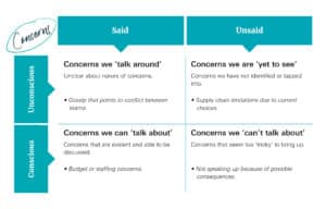 Concerns Table